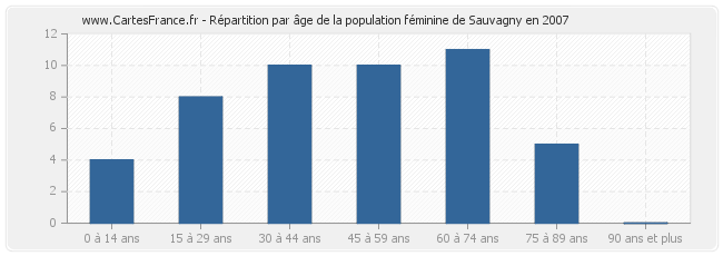 Répartition par âge de la population féminine de Sauvagny en 2007