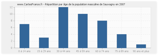 Répartition par âge de la population masculine de Sauvagny en 2007