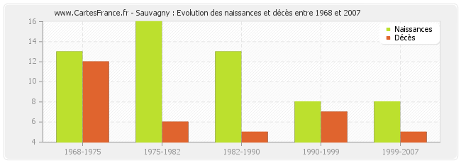 Sauvagny : Evolution des naissances et décès entre 1968 et 2007