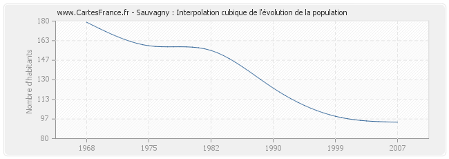 Sauvagny : Interpolation cubique de l'évolution de la population
