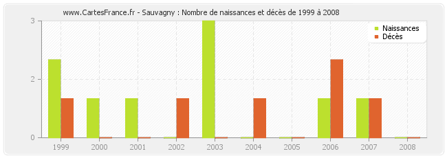 Sauvagny : Nombre de naissances et décès de 1999 à 2008