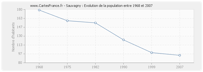 Population Sauvagny