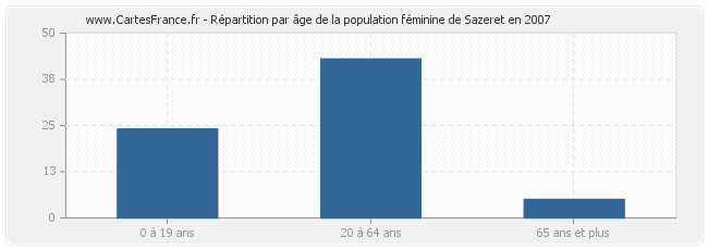 Répartition par âge de la population féminine de Sazeret en 2007