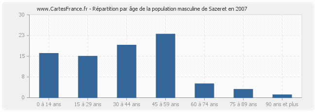 Répartition par âge de la population masculine de Sazeret en 2007