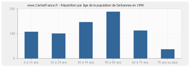 Répartition par âge de la population de Serbannes en 1999