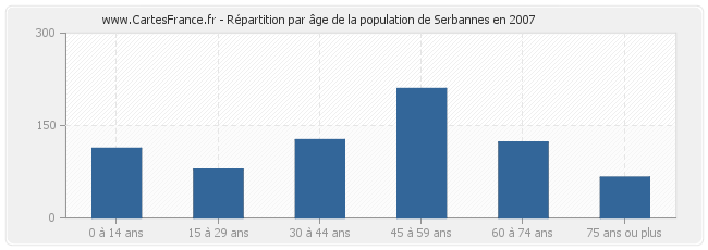 Répartition par âge de la population de Serbannes en 2007