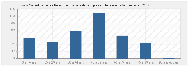 Répartition par âge de la population féminine de Serbannes en 2007