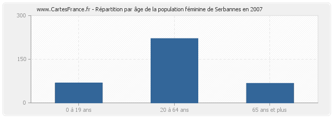 Répartition par âge de la population féminine de Serbannes en 2007