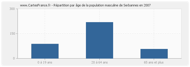 Répartition par âge de la population masculine de Serbannes en 2007