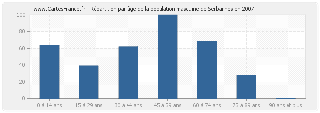 Répartition par âge de la population masculine de Serbannes en 2007