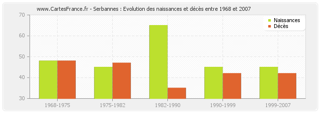 Serbannes : Evolution des naissances et décès entre 1968 et 2007