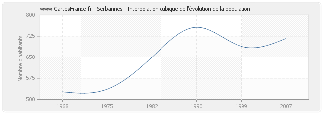 Serbannes : Interpolation cubique de l'évolution de la population