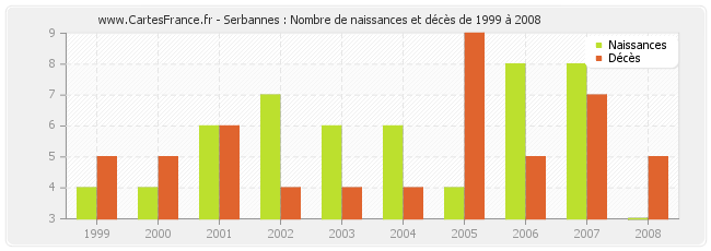 Serbannes : Nombre de naissances et décès de 1999 à 2008