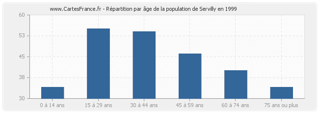 Répartition par âge de la population de Servilly en 1999