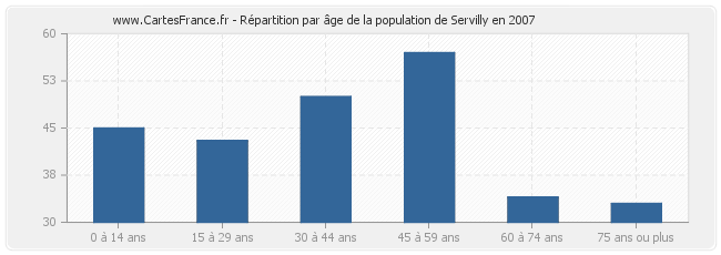 Répartition par âge de la population de Servilly en 2007