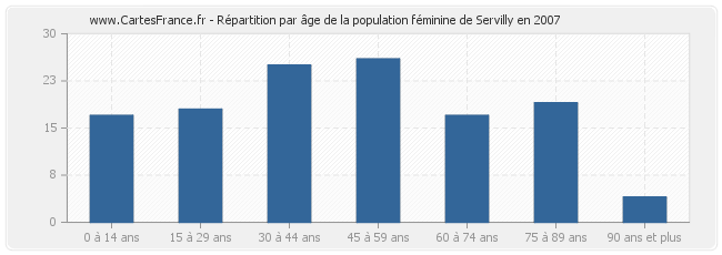 Répartition par âge de la population féminine de Servilly en 2007
