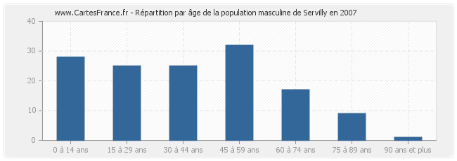 Répartition par âge de la population masculine de Servilly en 2007