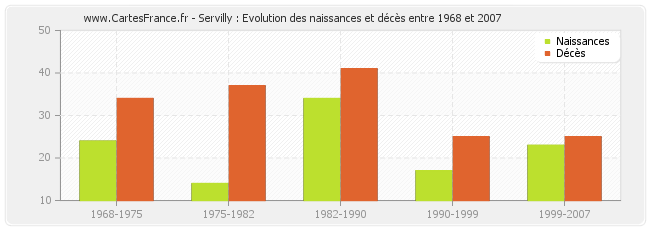 Servilly : Evolution des naissances et décès entre 1968 et 2007