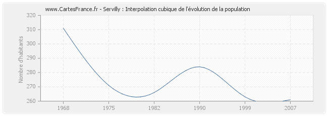 Servilly : Interpolation cubique de l'évolution de la population
