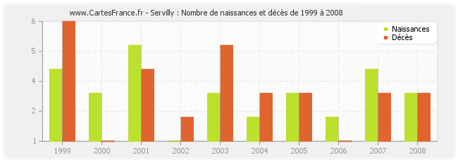 Servilly : Nombre de naissances et décès de 1999 à 2008