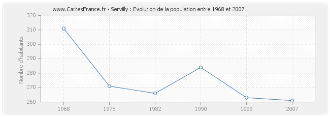 Population Servilly