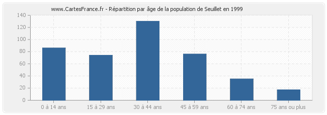 Répartition par âge de la population de Seuillet en 1999