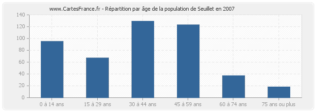 Répartition par âge de la population de Seuillet en 2007