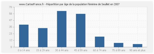 Répartition par âge de la population féminine de Seuillet en 2007