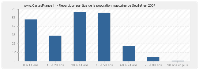 Répartition par âge de la population masculine de Seuillet en 2007