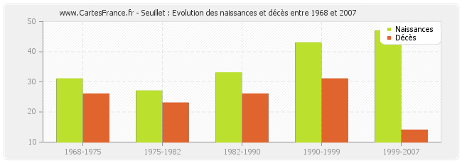 Seuillet : Evolution des naissances et décès entre 1968 et 2007