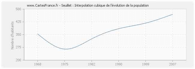 Seuillet : Interpolation cubique de l'évolution de la population