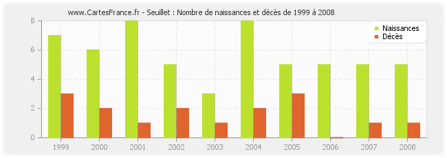 Seuillet : Nombre de naissances et décès de 1999 à 2008