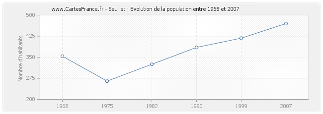 Population Seuillet