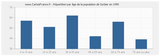 Répartition par âge de la population de Sorbier en 1999