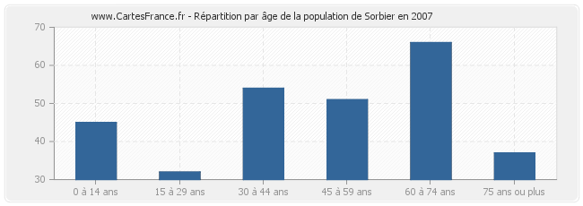 Répartition par âge de la population de Sorbier en 2007