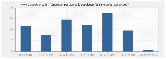 Répartition par âge de la population féminine de Sorbier en 2007