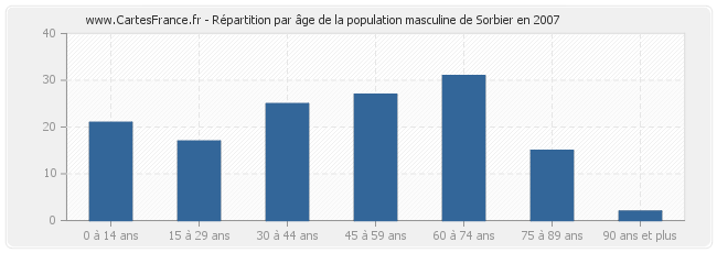 Répartition par âge de la population masculine de Sorbier en 2007