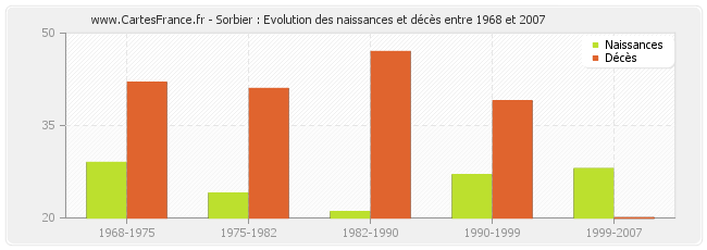 Sorbier : Evolution des naissances et décès entre 1968 et 2007