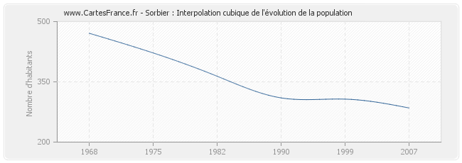 Sorbier : Interpolation cubique de l'évolution de la population