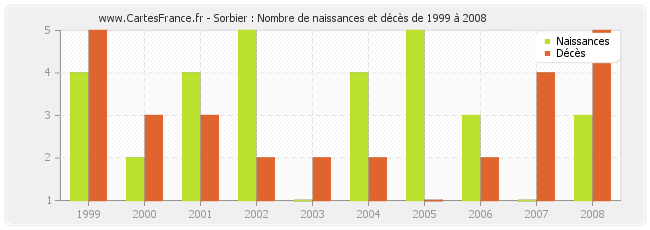 Sorbier : Nombre de naissances et décès de 1999 à 2008