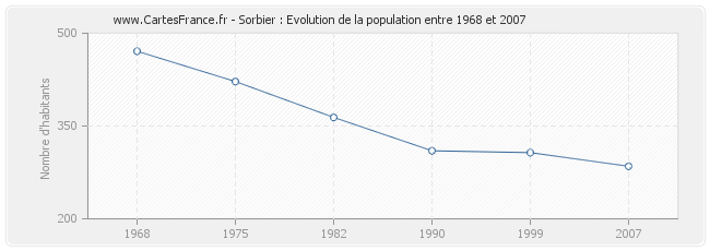 Population Sorbier