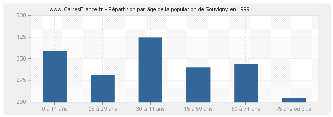 Répartition par âge de la population de Souvigny en 1999