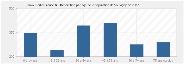 Répartition par âge de la population de Souvigny en 2007