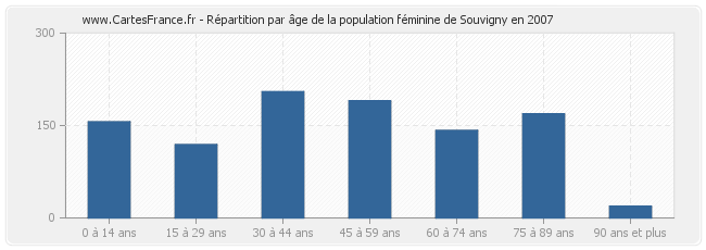 Répartition par âge de la population féminine de Souvigny en 2007