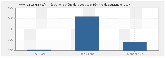 Répartition par âge de la population féminine de Souvigny en 2007