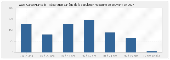 Répartition par âge de la population masculine de Souvigny en 2007