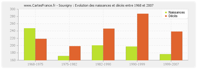 Souvigny : Evolution des naissances et décès entre 1968 et 2007