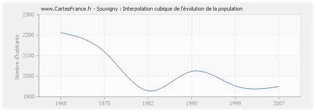Souvigny : Interpolation cubique de l'évolution de la population