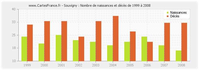Souvigny : Nombre de naissances et décès de 1999 à 2008