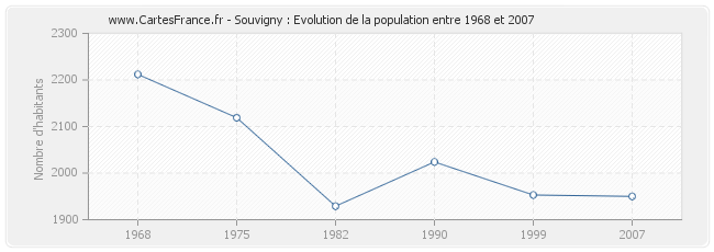 Population Souvigny